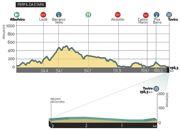 Algarve Tour stage 4 profile